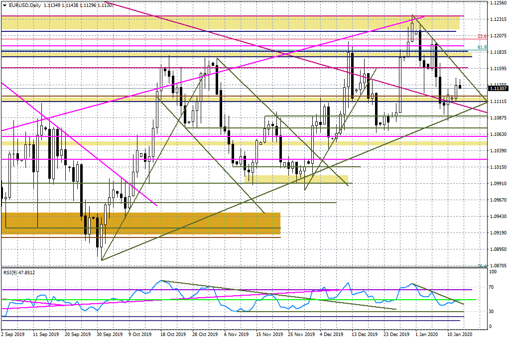 Wykres dzienny EURUSD