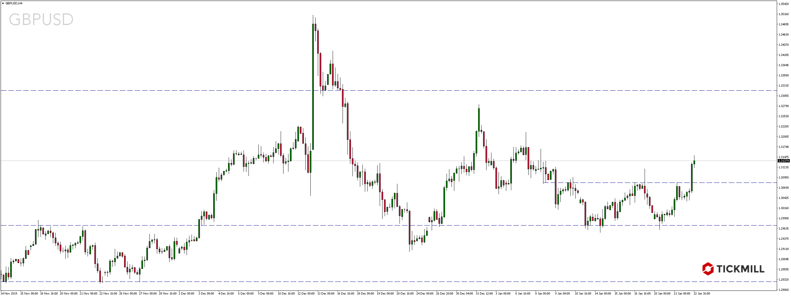 Kurs pary walutowej GBPUSD