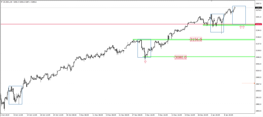 Wykres US500