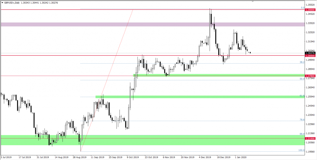 Wykres GBPUSD