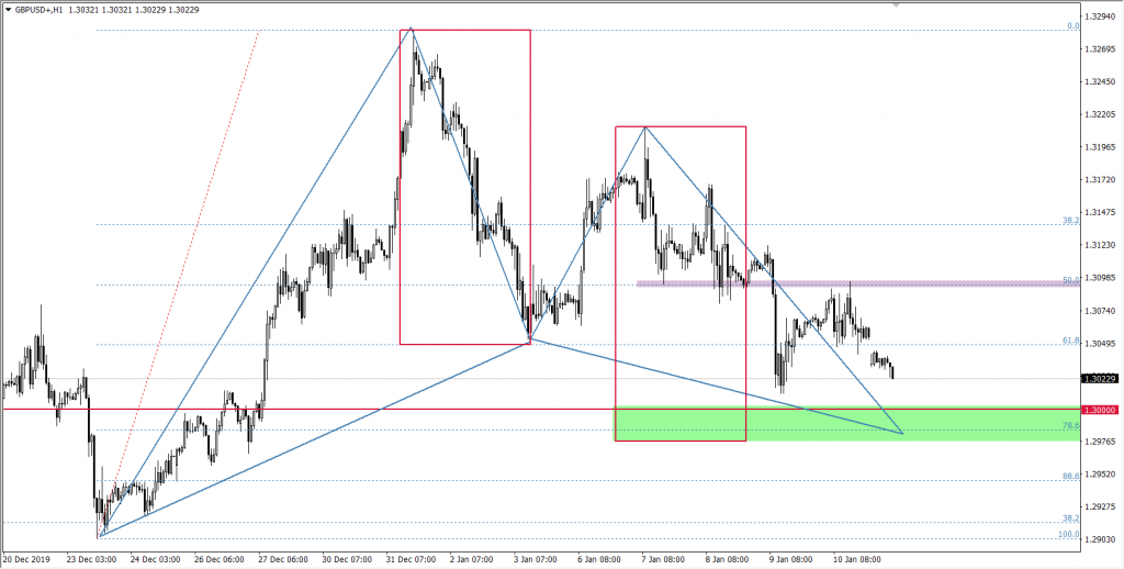 Wykres GBPUSD
