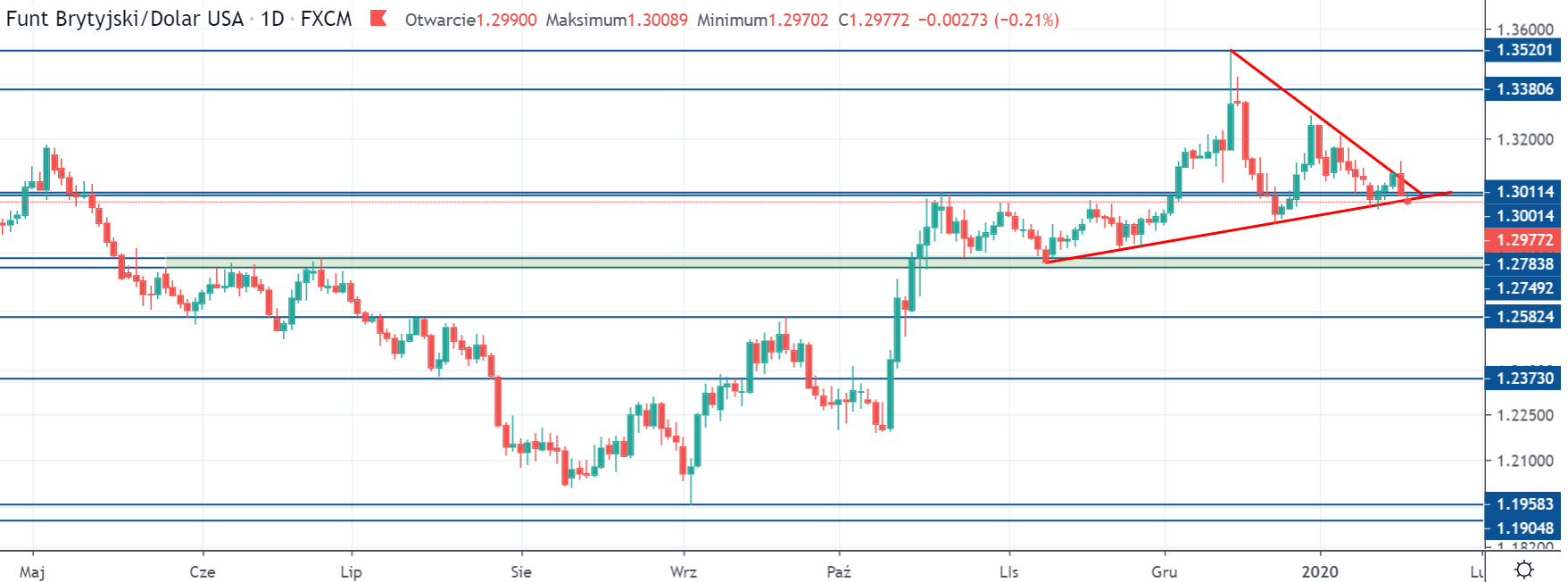 Kurs GBPUSD na interwale dziennym, tradingviewcom