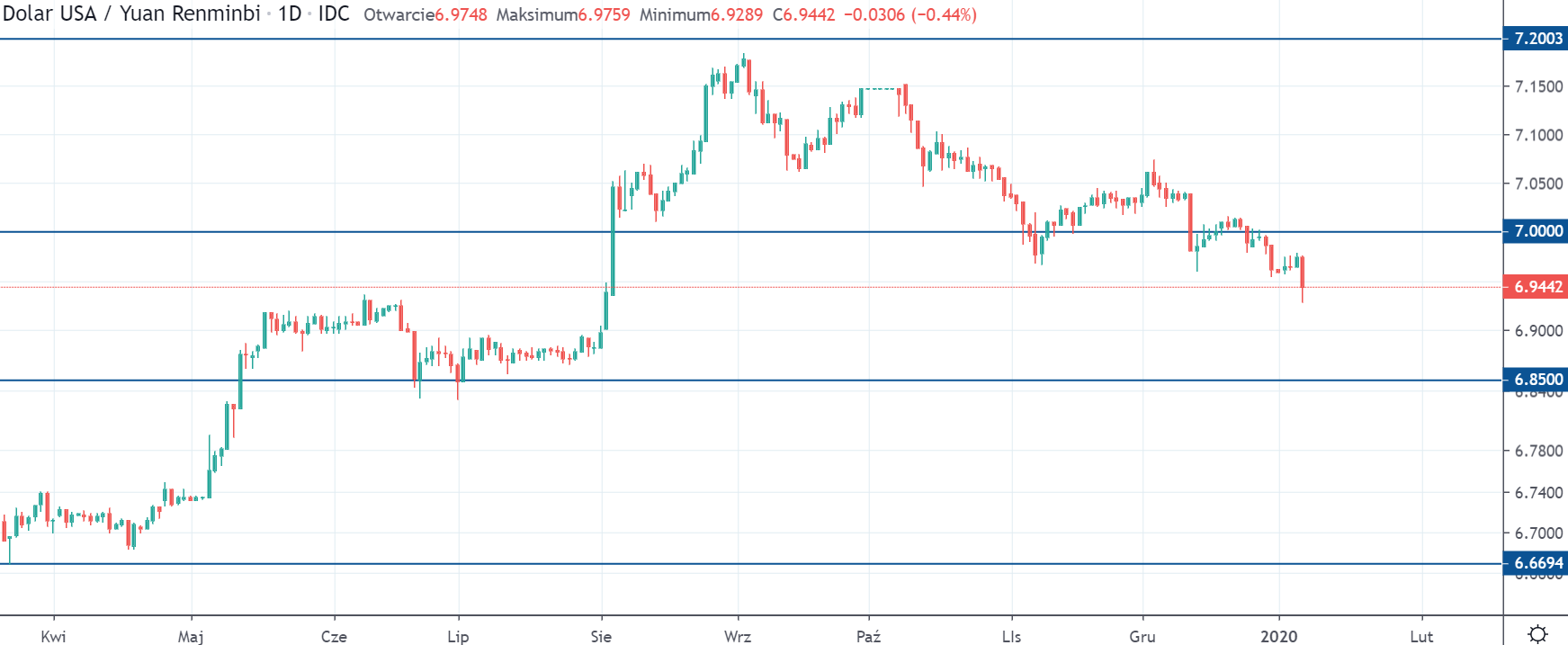 Kurs USDCNY na interwale dziennym, tradingviewcom