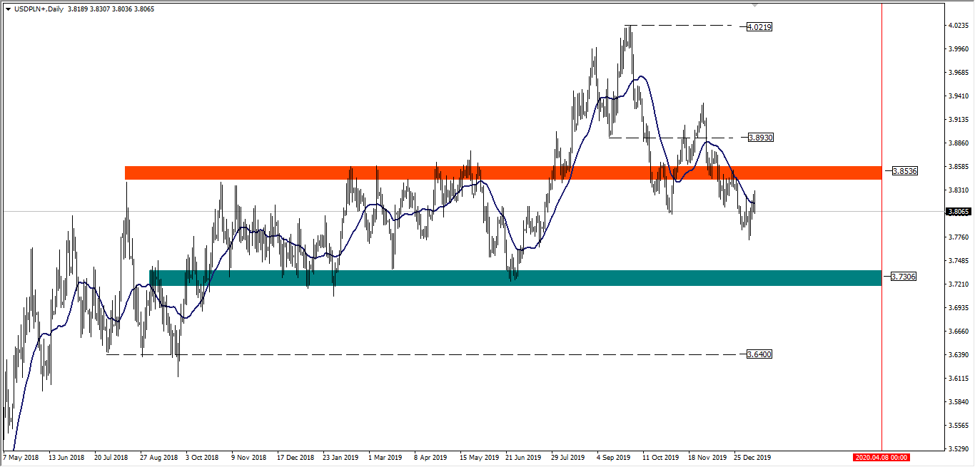 WYKRES Kurs dolara USDPLN D1 11.01.2020