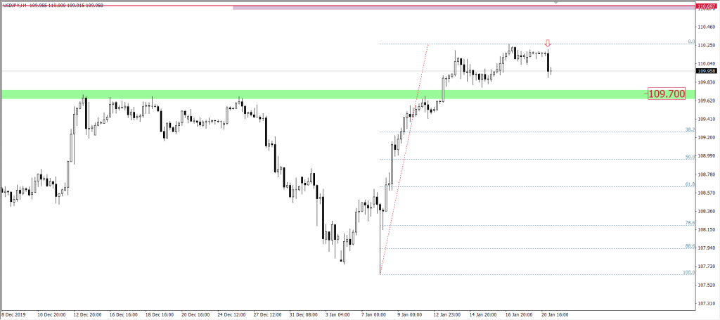 Wykres USDJPY