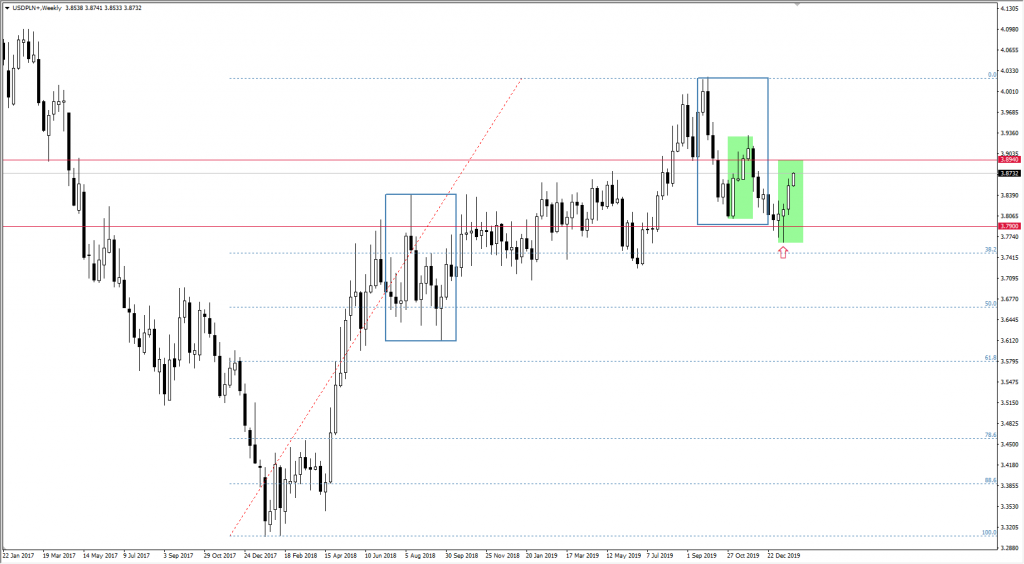Wykres USDPLN