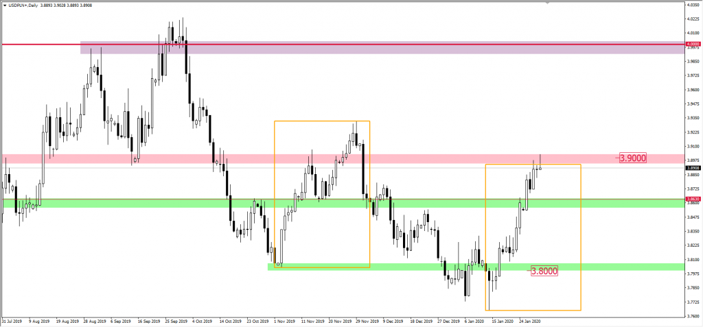 Wykres USDPLN