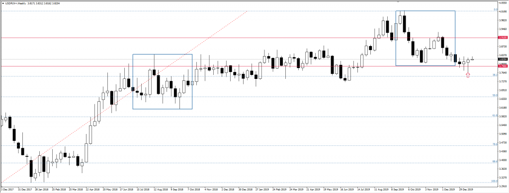Wykres USDPLN interwałW1