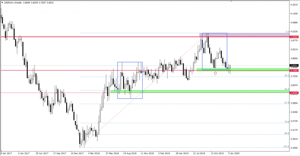Wykres USDPLN