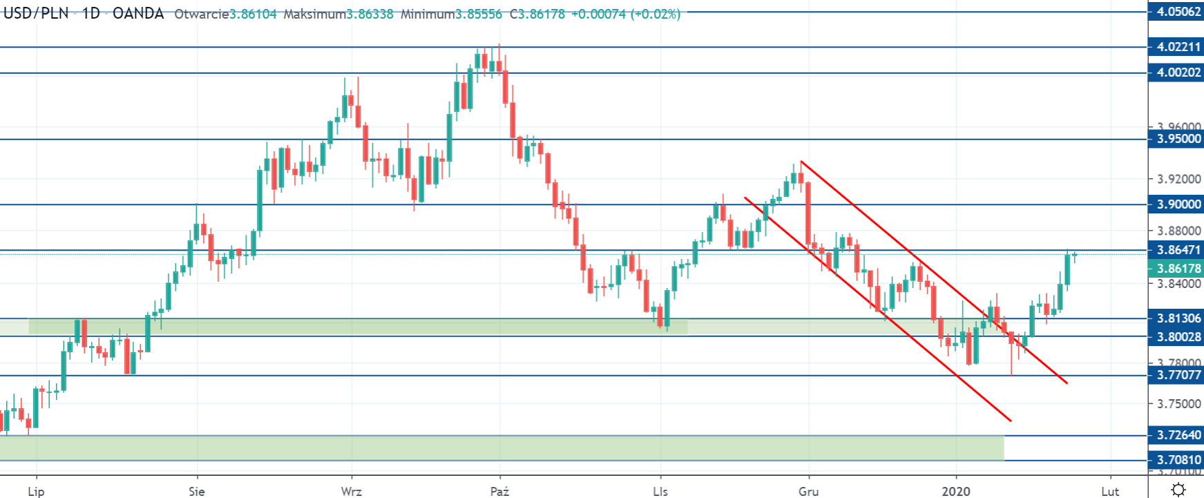 Kurs dolara wraca do trendu wzrostowego. USDPLN z celem na 4,00 zł