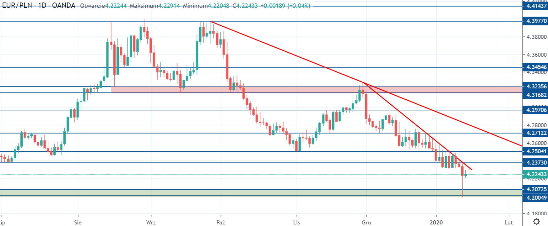 Kurs euro (EURPLN) kosztuje 4,22 zł po wczorajszej anomalii na Forex