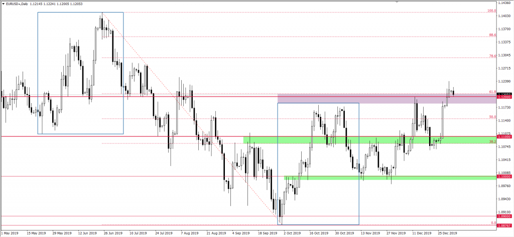 Wykres EURUSD