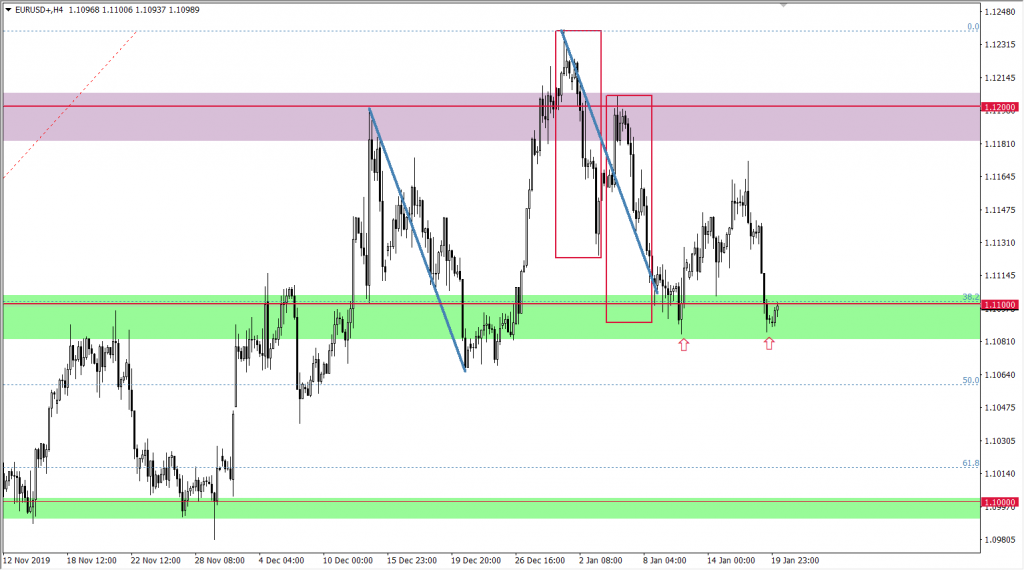Wykres EURUSD