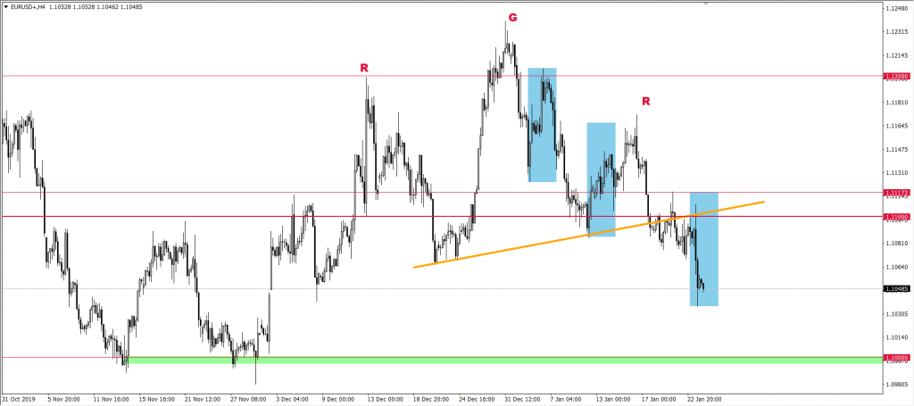 Wykres EURUSD