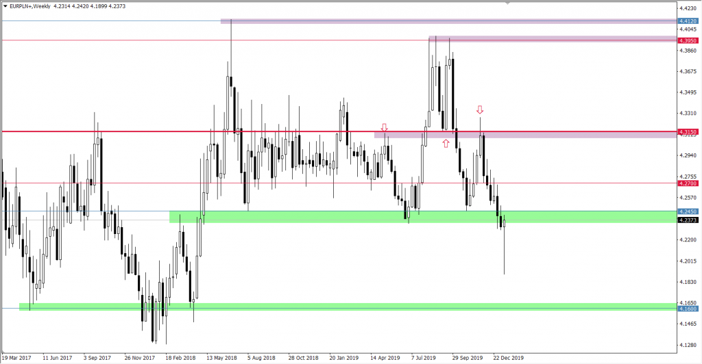 Wykres EURPLN