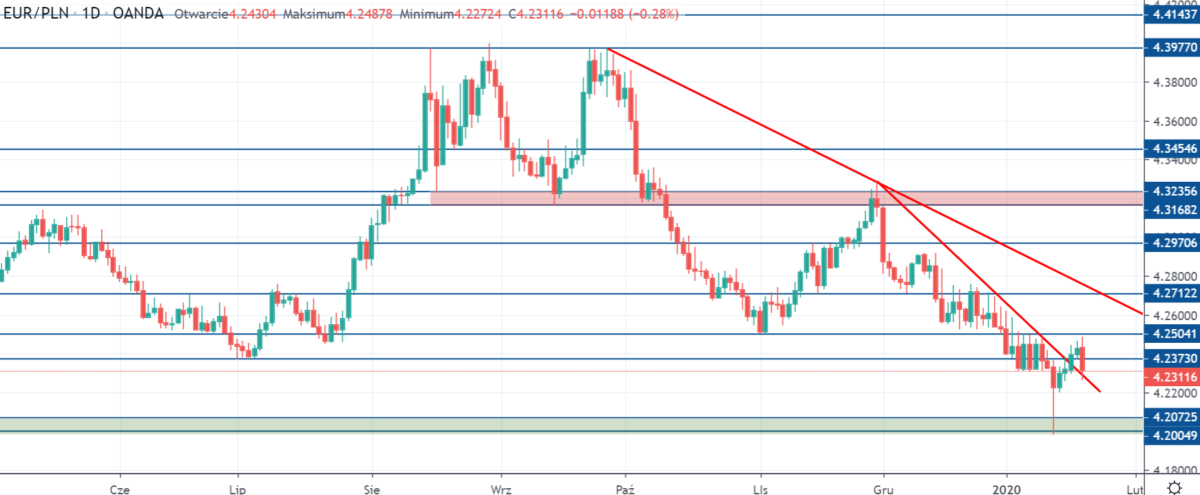 Kurs euro niweluje dwudniowe wzrosty. EURPLN w kluczowym miejscu