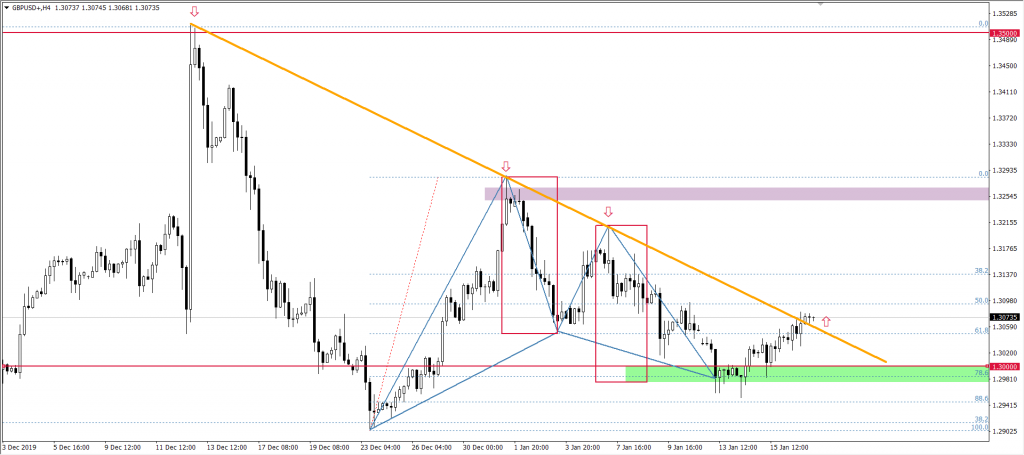 Wykres GBPUSD
