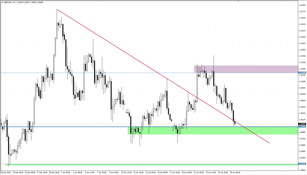 Wykres GBPUSD
