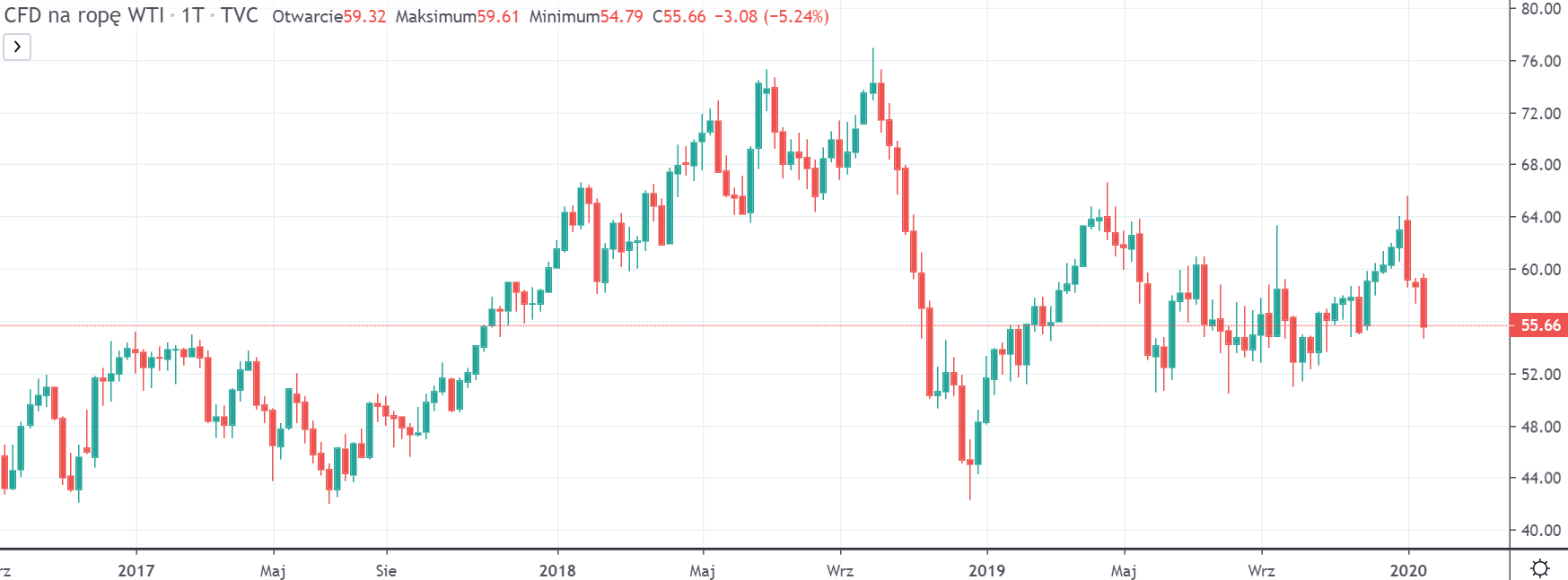 Kurs ropy WTI na interwale dziennym, tradingviewcom