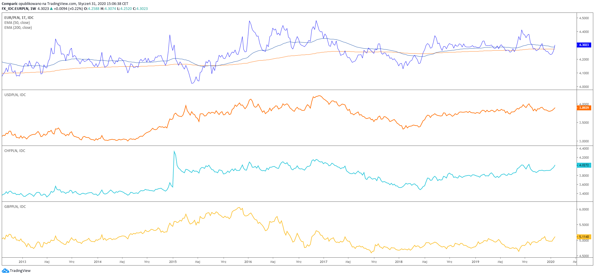 Źródło: Tradingview.com