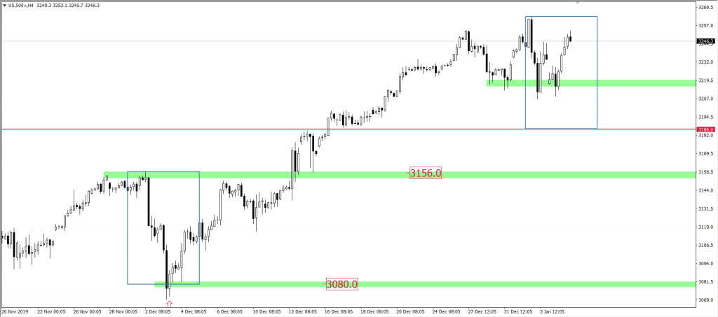 Wykres US500