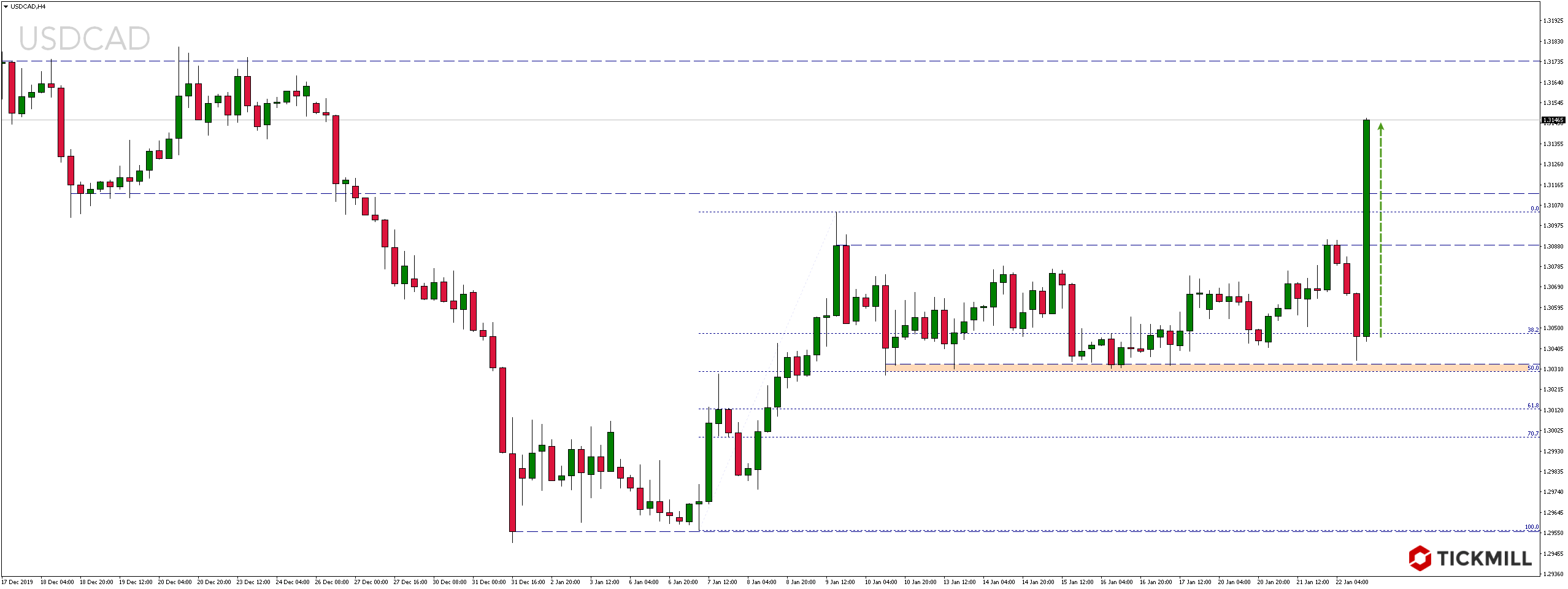 Kurs pary walutowej USDCAD