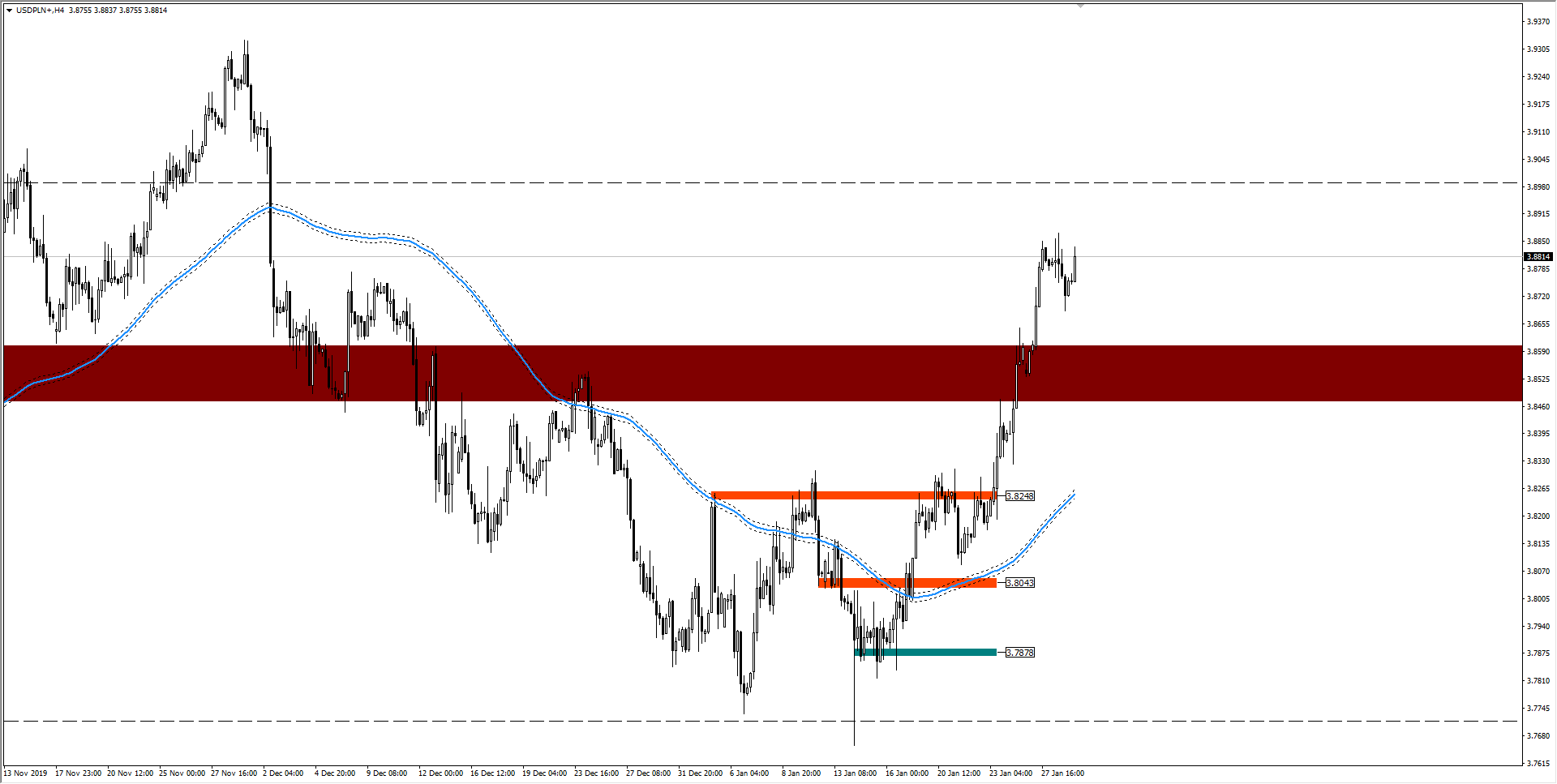 wykres USDPLN H4 29.01.2020