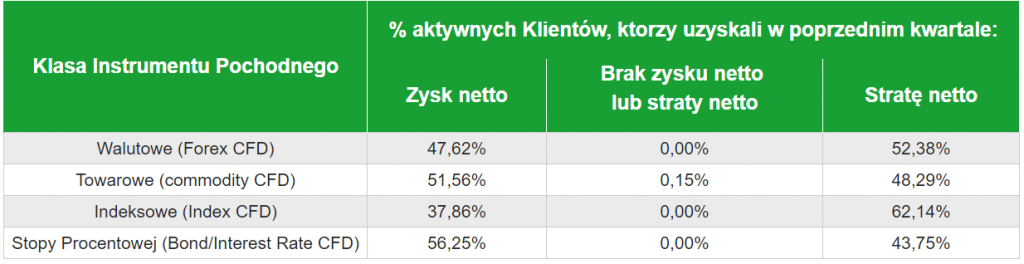 Zyskowność klientów mForex | Źródło: mForex