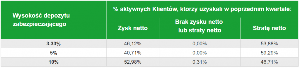 Zyskowność klientów mForex | Źródło: mForex