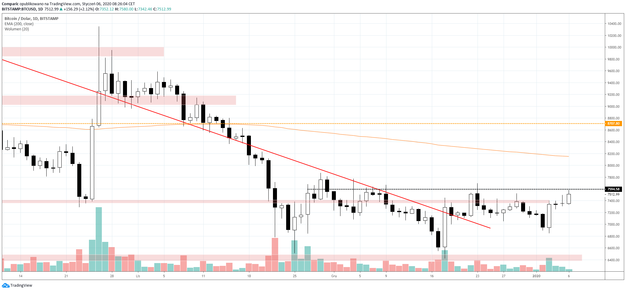 Bitcoin ze skromnym zyskiem w trakcie poniedziałkowej sesji. Źródło: Tradingview.com