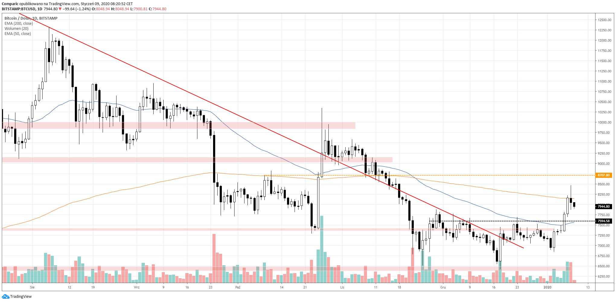 Bitcoin nie był w stanie utrzymać się nad poziomem 8000 dolarów. Źródło: Tradingview.com