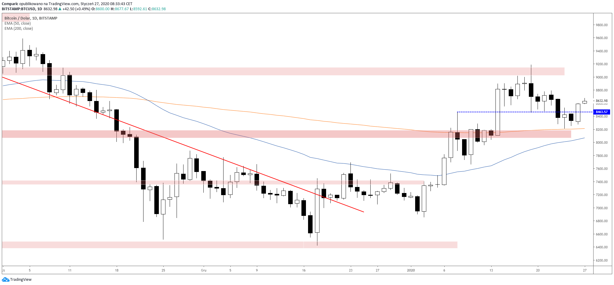 Bitcoin rósł wyraźniej w niedzielę kontynuując ruch na początku tygodnia. Źródło: Tradingview.com