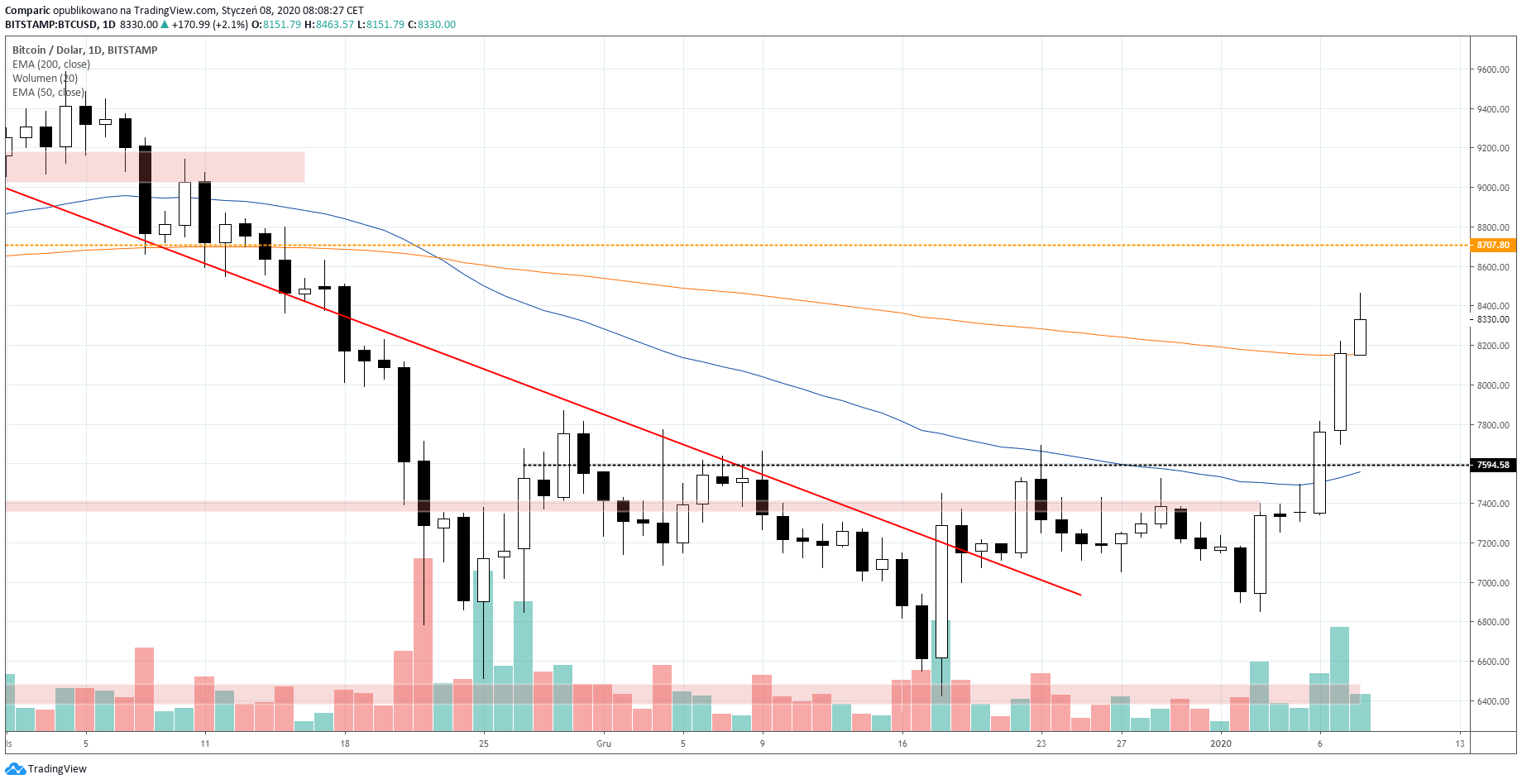 Bitcoin pnie się w górę trzecią sesję z rzędu. Źródło: Tradingview.com