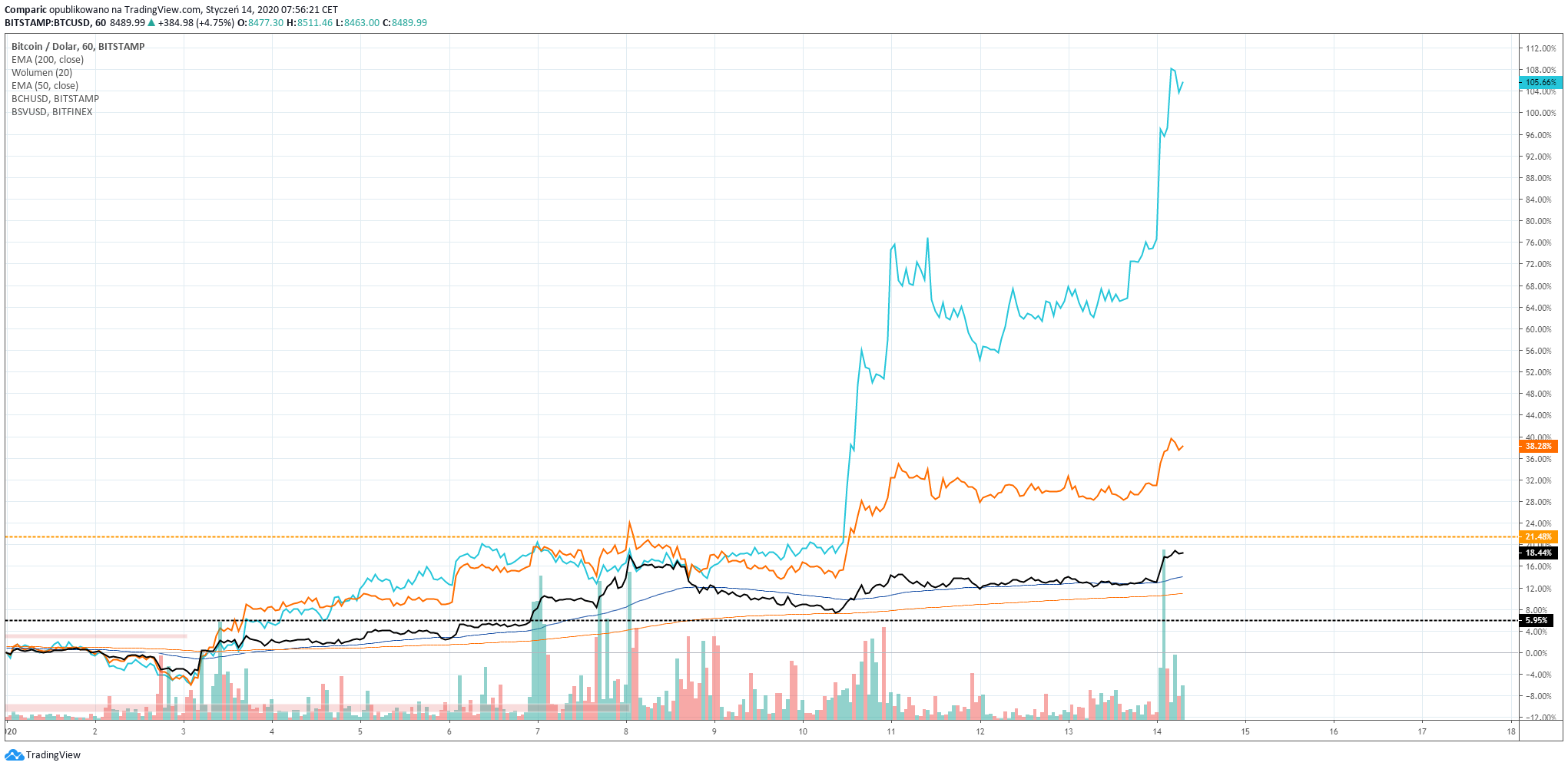 Bitcoin, Bitcoin SV oraz Bitcoin Cash – porównanie zmian cen od początku 2020 roku. Źródło: Tradingview.com