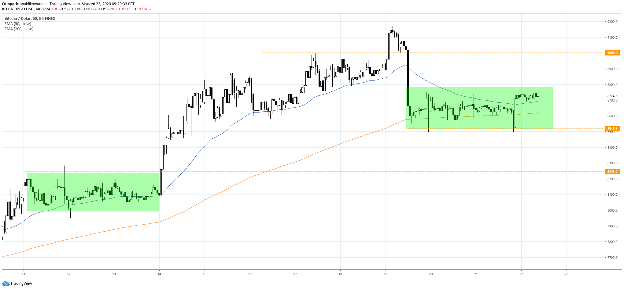 Bitcoin celuje w 9 tysięcy dolarów zdaniem Maksymiliana Bączkowskiego. Źródło: Tradingview.com