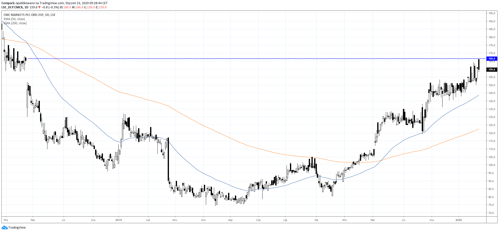 Akcje CMC najwyżej od czterech miesięcy. Źródło: Tradingview.com