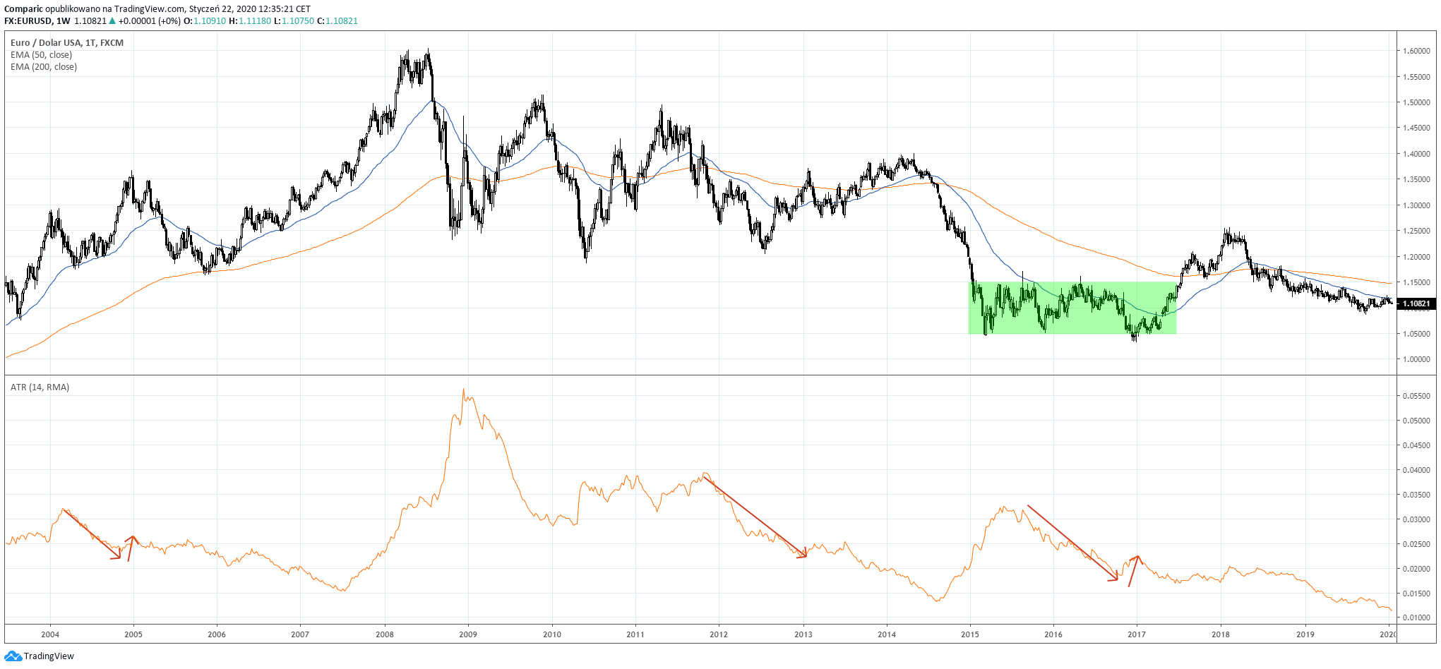 Wskaźnik ATR sugeruje spadek zmienności na eurodolarze w roku wyborczym w USA. EUR/USD W1, źródło: Tradingview.com