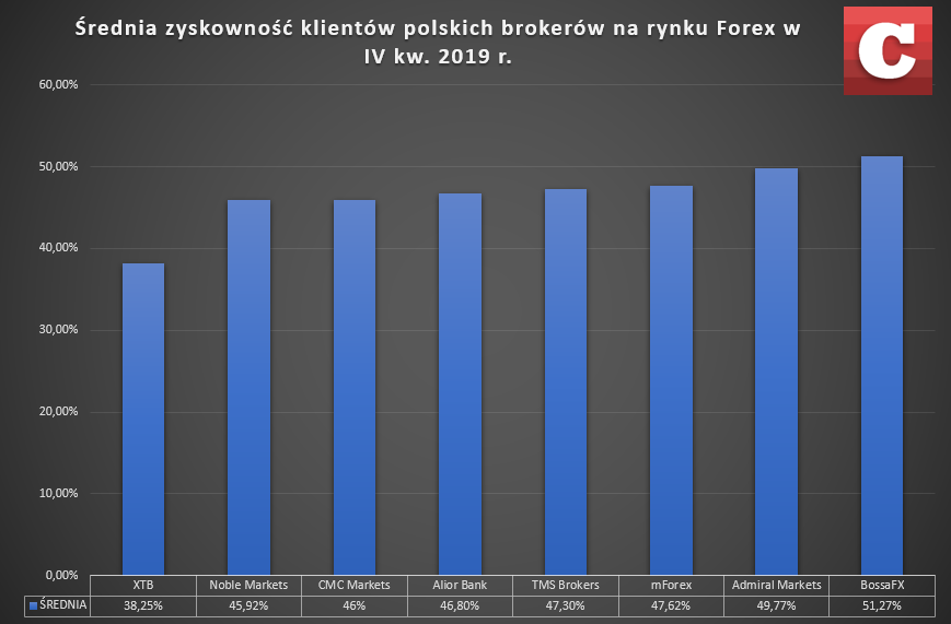 Ranking średniej zyskowności klientów polskich brokerów na rynku Forex w minionym kwartale. Źródło: Dane raportowane do KNF przez polskie domy maklerskie
