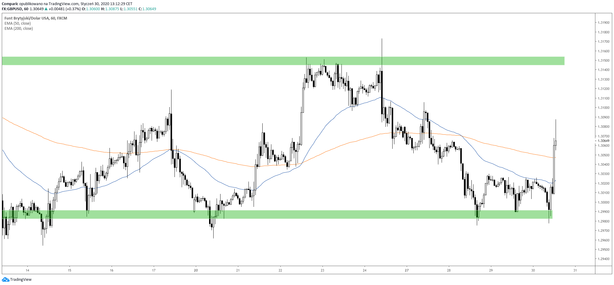 GBP/USD H1. Źródło: Tradingview.com