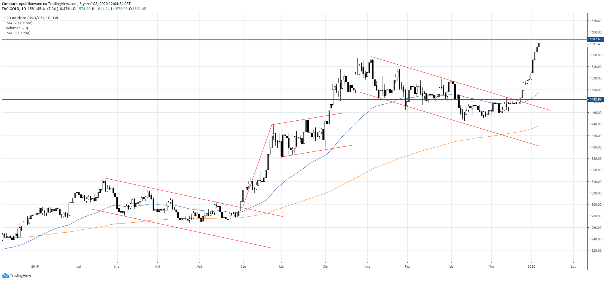Wykres złota oczami tradera Directy. Źródło: Tradingview.com