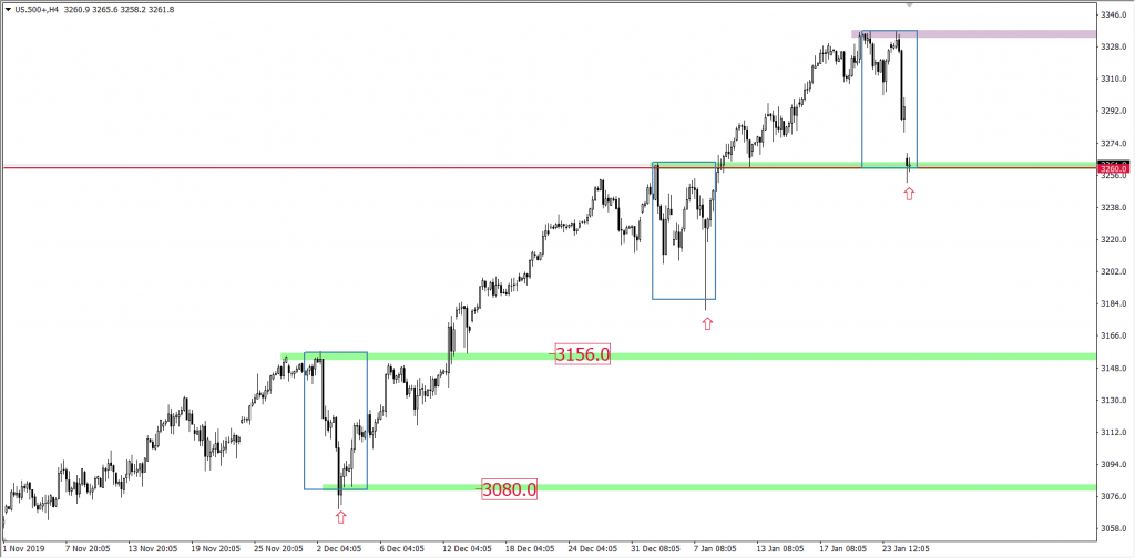 Wykres US500