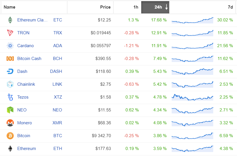Lista altcoinów, wzrost dobowy. Źródło: Coinpaprika.com