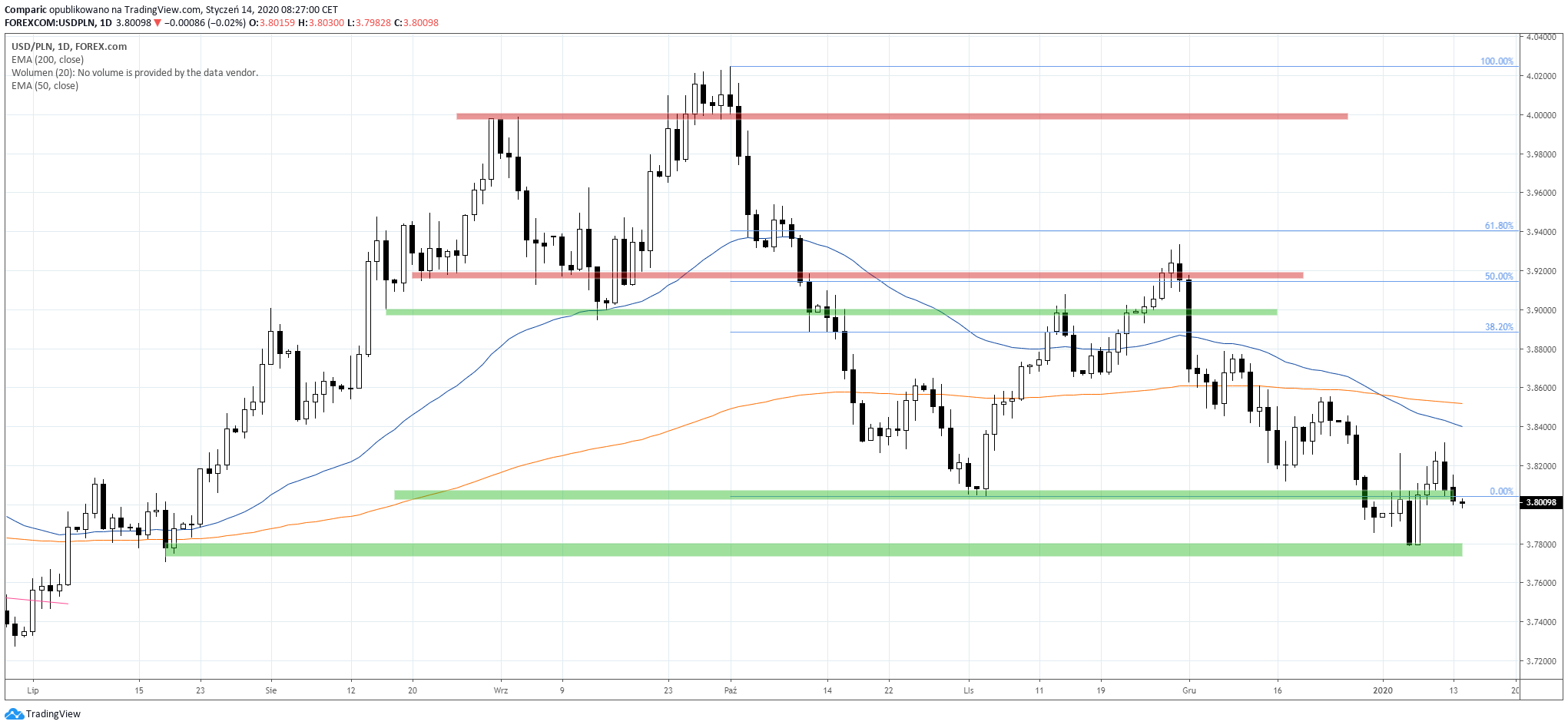 Kurs dolara traci do polskiej złotówki, która umacnia się na rynku Forex. USD/PLN D1