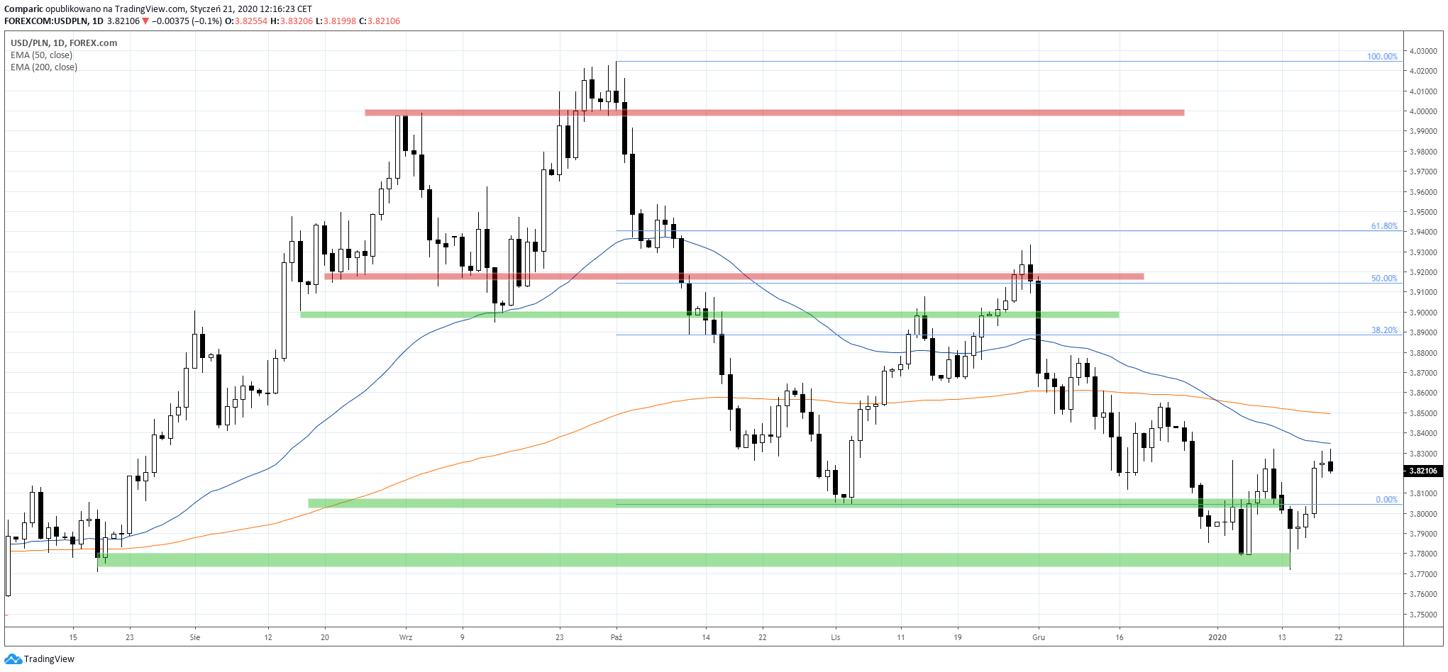 Kurs dolara do złotego. USD/PLN D1