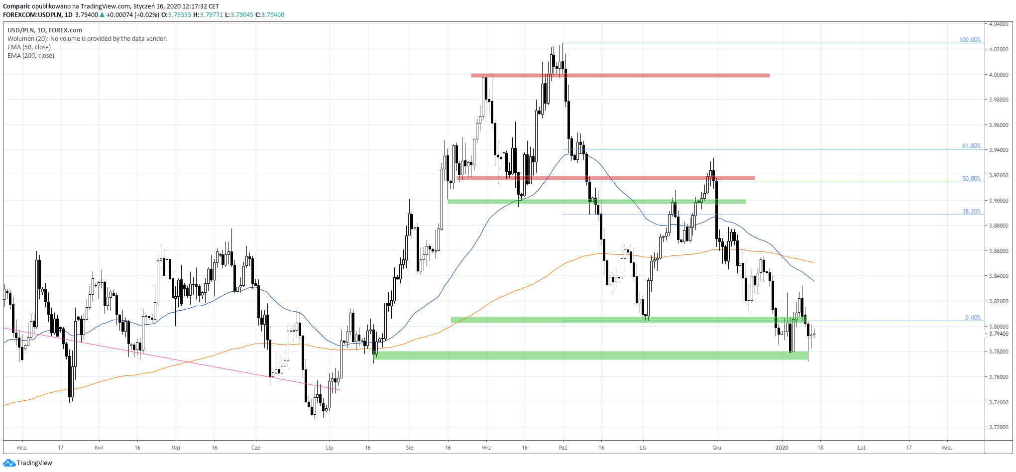 Kurs dolara do złotego konsoliduje. USD/PLN D1