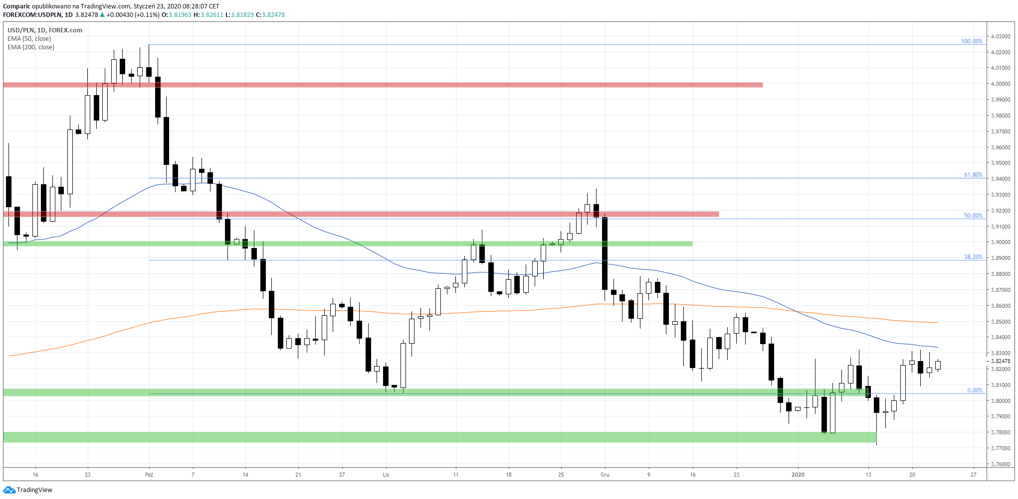 Kurs dolara stabilnie w czwartek. USD/PLN D1