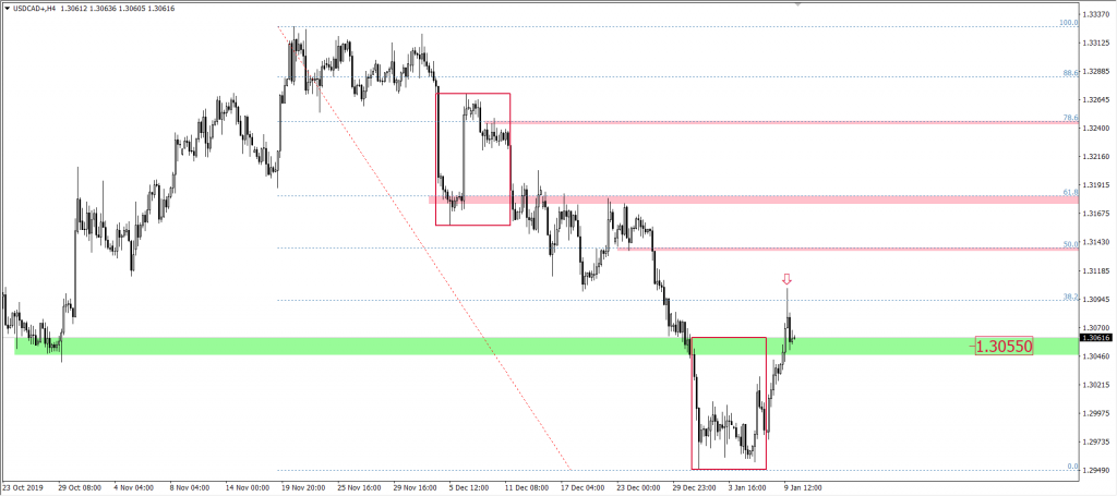 Wykres USDCAD