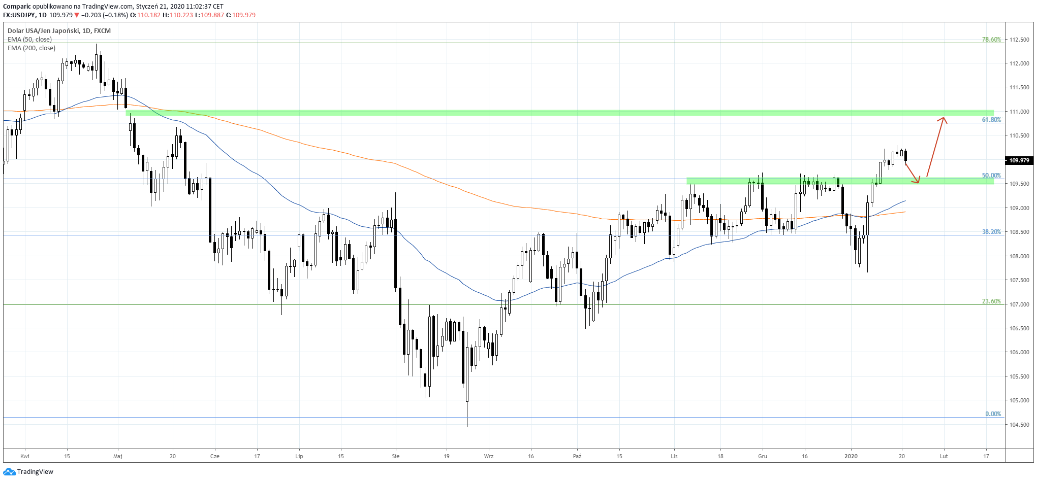 Kurs dolara ma zyskiwać do jena i testować 9-miesięczne maksima. Źródło: Tradingview.com