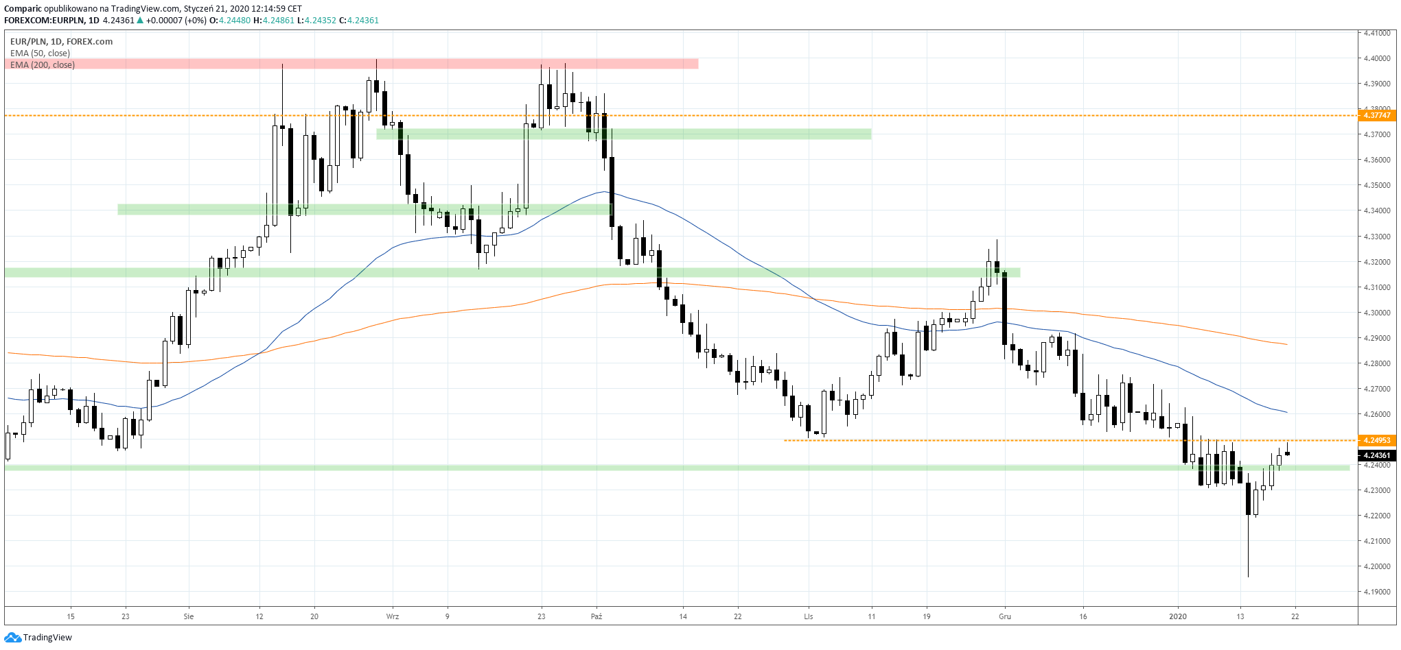 Kurs euro do złotego. EUR/PLN D1