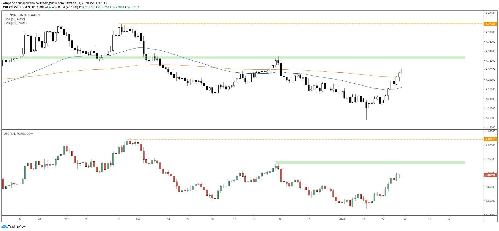 Wybicie 4,33 na wykresie EUR/PLN otwiera drogę do 4,40 zł, a 3,93 zł na wykresie USD/PLN do 4,02 zł. Źródło: Tradingview.com